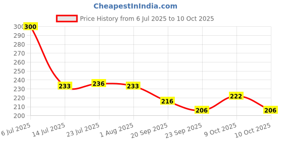 flipkart.com artha Heavy-Duty 5-Compartment Bhojan Thali –Rust-Resistant And Mirror Polished Thali Dinner Plate artha Price History Graph from 6 Jul 2025 to 10 Oct 2025