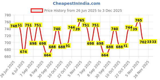 flipkart.com artha Jug And Glass Set 2 Litre Jug,400 Ml Glass Each| Mirror Polished| Laser Printed Jug Glass Set artha Price History Graph from 26 Jun 2025 to 2 Dec 2025