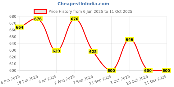 flipkart.com artha Jug Glass Set of 3 Stainless Steel Mirror Polished And Laser Printed Set Jug Glass Set artha Price History Graph from 6 Jun 2025 to 11 Oct 2025