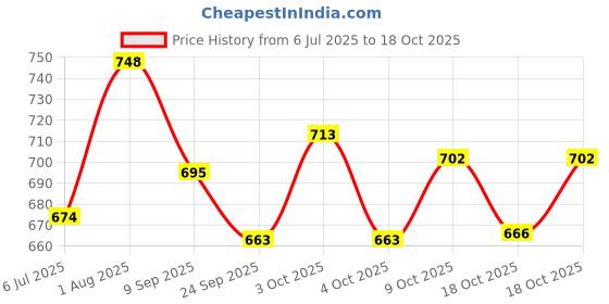 flipkart.com artha Jug Glass Set of 7 Stainless Steel Mirror Polished And Laser Printed Set Jug Glass Set artha Price History Graph from 6 Jul 2025 to 18 Oct 2025