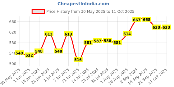 flipkart.com artha Jug Glass Set- SS Laser Printed And Mirror Polish jug With 6 pcs Of Glass Jug Glass Set artha Price History Graph from 30 May 2025 to 10 Oct 2025
