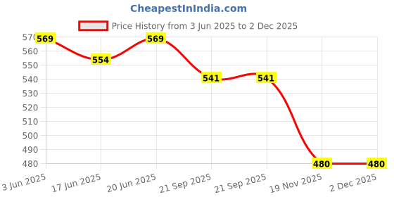 flipkart.com ARTHA Jug Glass Set - S.Steel Laser Printed Jug With 6 Pcs Of Glass Mirror Polished And Laser Printed, 2 Ltr Jug And 500 ML Glass Capacity Jug Glass Set Price History Graph from 3 Jun 2025 to 2 Dec 2025