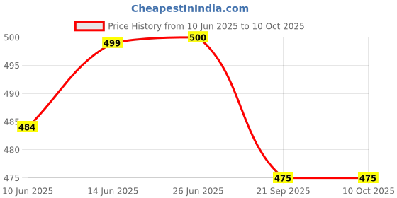 flipkart.com ARTHA Kettle Cup Set 7 Pieces With Matching Laser Printing Desing Include 1 Kettle of 1 Ltr And 6 Cups 200 Ml Each Durable And MIrror Polished Cup And Kettle Jug Glass Set Price History Graph from 10 Jun 2025 to 10 Oct 2025