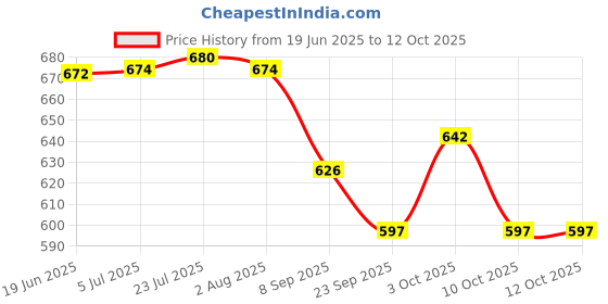 flipkart.com artha Laser Prined And Mirror Polish Pack Of 7 Jug Glass Set artha Price History Graph from 19 Jun 2025 to 11 Oct 2025