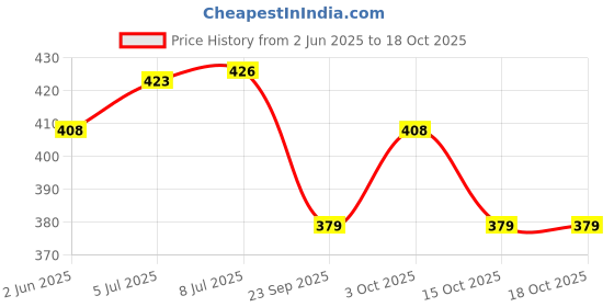 flipkart.com artha Laser Printed Cutlery/Spoon Set 6 Tea,6 Fork ,6 Dessert Spoon And 6 Soup Spoons Stainless Steel Cutlery Set artha Price History Graph from 2 Jun 2025 to 18 Oct 2025