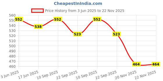 flipkart.com ARTHA Laser Printed Glass Jug Glass Set Price History Graph from 3 Jun 2025 to 22 Nov 2025