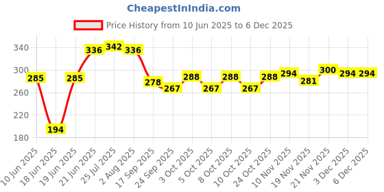 flipkart.com artha Pack of 5 Stainless Steel S.S Laser Cartoon Printed Baby Dinner Set Pack Of 5 Medium Size For Kids Dinner Set artha Price History Graph from 10 Jun 2025 to 5 Dec 2025