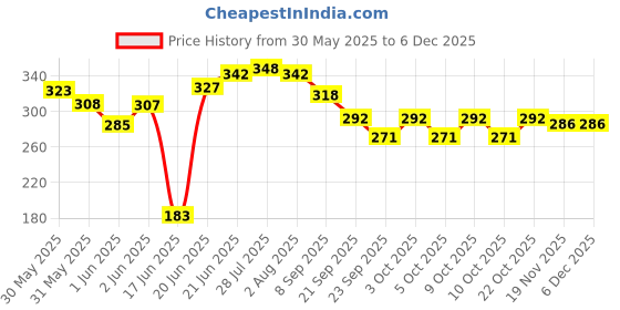 flipkart.com artha Pack of 5 Stainless Steel S.S. Laser Cartoon Printed Baby Dinner Set Pack Of 5 Medium Size For Kids Dinner Set artha Price History Graph from 30 May 2025 to 5 Dec 2025