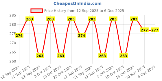 flipkart.com artha Pack of 5 Stainless Steel S.S Laser Printed Baby Dinner Include 1 Pallet,2 Bowl,1 Spoon,1 Glass Dinner Set artha Price History Graph from 12 Sep 2025 to 5 Dec 2025