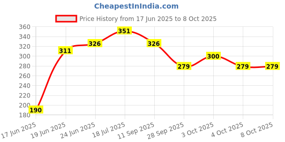 flipkart.com artha Pack of 5 Stainless Steel S.S Laser printed Dinner/Bhog Set For Laddu Gopal Matt Finish 5 Pcs Set Dinner Set artha Price History Graph from 17 Jun 2025 to 8 Oct 2025