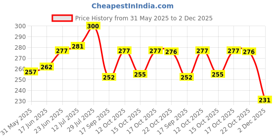 flipkart.com artha Pack of 6 Stainless Steel Stainless Steel Laser-Printed Cups – Set of 6 | 190ml | Mirror Polish Finish artha Price History Graph from 31 May 2025 to 2 Dec 2025