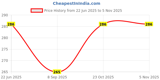 flipkart.com artha SS 9 Inchi Towel Rod/Ring/Holder/Napkin Holder Fancy Desing For Morden Bathrooms 9 inch 1 Bar Towel Rod artha Price History Graph from 22 Jun 2025 to 3 Nov 2025