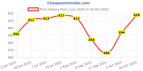 flipkart.com artha S.S. Hammer Design Cutlery Set -6 Spoons, Forks, Dessert Spoons, and Stand Stainless Steel Cutlery Set artha Price History Graph from 1 Jun 2025 to 16 Oct 2025