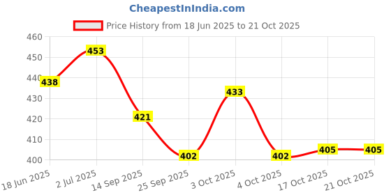 flipkart.com artha S.S Hammer Design Cutlery Set -Includes Spoons, Forks, Dessert Spoons, and Stand Stainless Steel Cutlery Set artha Price History Graph from 18 Jun 2025 to 19 Oct 2025