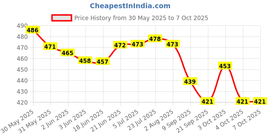 flipkart.com artha S.S Laser Printed Tea Kettle 1 Ltr With 2 Maching Laser Printed Cups 200Ml Each Tea Urn artha Price History Graph from 30 May 2025 to 6 Oct 2025