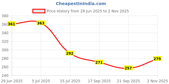 flipkart.com artha S.S.Halwa Dish with Polished Mirror Finish – 180ml Sweet Plate for Dessert Quarter Plate artha Price History Graph from 29 Jun 2025 to 2 Nov 2025