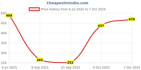 flipkart.com artha SS.Mirror Polish Saucepan-Flat Surface for Induction and Gas Stove Compatibility Sauce Pan 19 cm diameter 2 L capacity artha Price History Graph from 6 Jul 2025 to 7 Oct 2025