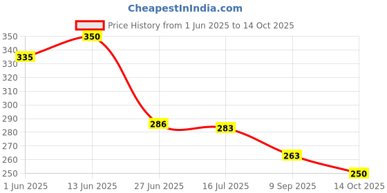 flipkart.com artha S.S.Towel Rod With Mirror Polished Finish And Attractive Desing Wall-Mounted Rod 9 inch 1 Bar Towel Rod artha Price History Graph from 1 Jun 2025 to 14 Oct 2025
