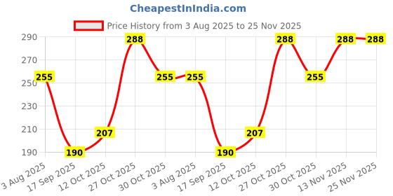flipkart.com arthark Indian Handmade Kitchen Utensils Clay Griddle For Chapati Making Tawa Tawa 24 cm, 24 cm, 6 cm diameter arthark Price History Graph from 3 Aug 2025 to 25 Nov 2025