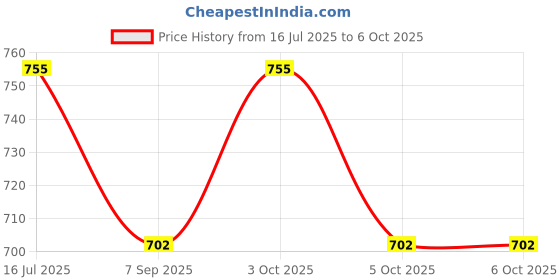 flipkart.com arthasya 12 cm Lamp Base arthasya Price History Graph from 16 Jul 2025 to 6 Oct 2025
