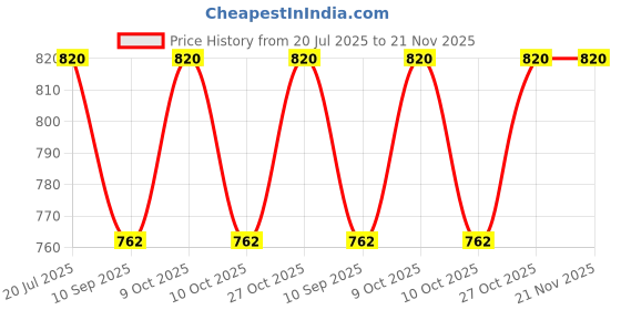 flipkart.com arthasya 12 Digits Large Electronic Calculator Basic Calculator BasicCalculator arthasya Price History Graph from 20 Jul 2025 to 21 Nov 2025