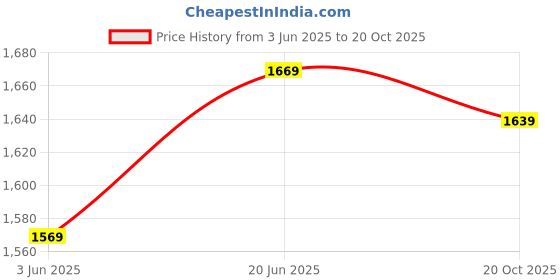 flipkart.com arthasya 1:24 Dodge Challenger Toy Car SRT Demon Car Toys With Sound And Light arthasya Price History Graph from 3 Jun 2025 to 20 Oct 2025