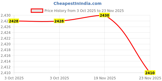 flipkart.com arthasya 3 Wheel Inline Skates Skating Shoes for Boys and Girls Shoe Skates - Size 5 UK arthasya Price History Graph from 3 Oct 2025 to 23 Nov 2025