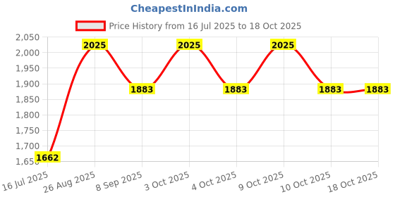 flipkart.com arthasya Die-Cast Farm Vehicle, Pull Back Action, Vintage Mini Tractor Model arthasya Price History Graph from 16 Jul 2025 to 18 Oct 2025