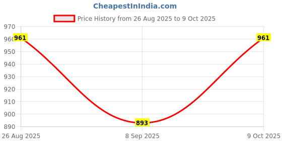 flipkart.com arthasya Drawing Projector Painting Desk Table with 3 Patterns arthasya Price History Graph from 26 Aug 2025 to 9 Oct 2025