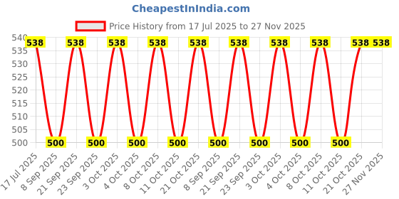 flipkart.com arthasya Egg container Egg Holder arthasya Price History Graph from 17 Jul 2025 to 27 Nov 2025