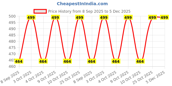 flipkart.com arthasya Intelligence Book Sound Book Learning Cards for Children,English Letters arthasya Price History Graph from 8 Sep 2025 to 5 Dec 2025