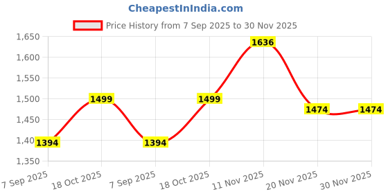 flipkart.com arthasya Machine without Ribbons Cotton Candy Maker arthasya Price History Graph from 7 Sep 2025 to 30 Nov 2025