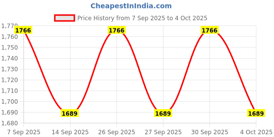 flipkart.com arthasya Mini Cycle Gym Fitness Exerciser with LCD Display for Leg, Arm Mini Pedal Exerciser Cycle arthasya Price History Graph from 7 Sep 2025 to 4 Oct 2025