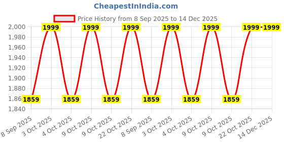 flipkart.com arthasya NOMADISOM Truck Model Toy for Kids, Diecast Pull Back Truck Toy Car Model arthasya Price History Graph from 8 Sep 2025 to 14 Dec 2025