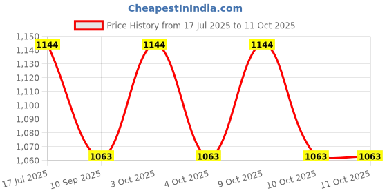 flipkart.com arthasya Rescue Tow Truck Realistic Friction Powered Toy Push & Go Tow Truck Toy arthasya Price History Graph from 17 Jul 2025 to 10 Oct 2025
