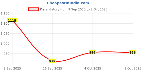 flipkart.com arthasya Silicone Portable Jet Spray for Travel with Adjustable Nozzle Spray Faucet Nozzle arthasya Price History Graph from 9 Sep 2025 to 7 Oct 2025