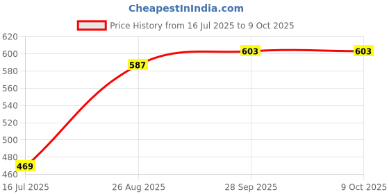 flipkart.com arthasya Soil-150 Soil PH Meter arthasya Price History Graph from 16 Jul 2025 to 8 Oct 2025