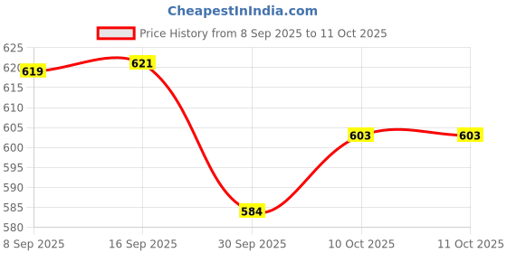 flipkart.com arthasya Super Bright Head Lamp Rechargeable LED Light Waterproof Head Light 4 Mode LED Headlamp arthasya Price History Graph from 8 Sep 2025 to 10 Oct 2025