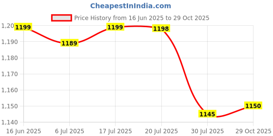 flipkart.com arthasya Wireless High Pressure Car Washing Spray Machine, Multi-Purpose Spray Gun Spray Gun arthasya Price History Graph from 16 Jun 2025 to 29 Oct 2025