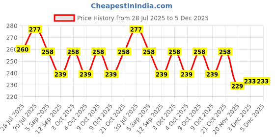 flipkart.com arther Jump Rocket Style Pogo Jumper – Jumping Toy for Kids Age 3 to 15 arther Price History Graph from 28 Jul 2025 to 5 Dec 2025