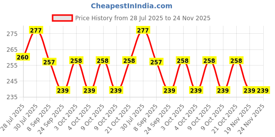 flipkart.com arther Jumping Jack Pogo Stick for Kids Age 12 – Foam Bouncing Fun Toy arther Price History Graph from 28 Jul 2025 to 23 Nov 2025