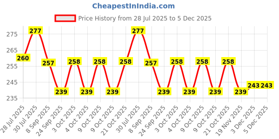 flipkart.com arther Jumping Toy for Kids – Foam Bouncer Stick for Boys and Girls arther Price History Graph from 28 Jul 2025 to 5 Dec 2025