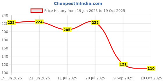 flipkart.com arther Polyester Chef's Apron - Free Size arther Price History Graph from 19 Jun 2025 to 19 Oct 2025