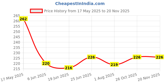 flipkart.com sinjha Artho Oil 100ML (Pack of2 ) & 60ML (Pack of 2) | For Relief from Joint Pain Liquid sinjha Price History Graph from 17 May 2025 to 19 Nov 2025