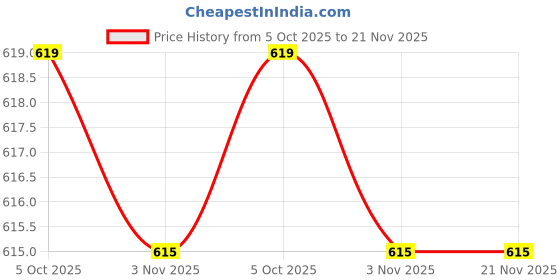 flipkart.com arthur Digital Voltage Tester arthur Price History Graph from 5 Oct 2025 to 21 Nov 2025