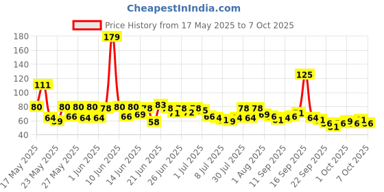 flipkart.com arti corporation Digital Tally Counter arti corporation Price History Graph from 17 May 2025 to 7 Oct 2025