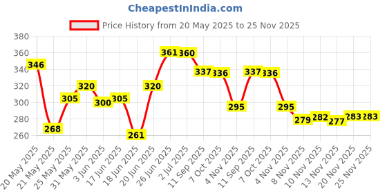 flipkart.com arti corporation Triple (3 Springs) Pull Reducer Waist Trimmer Body Toner Abs Exerciser Ab Exerciser arti corporation Price History Graph from 20 May 2025 to 24 Nov 2025