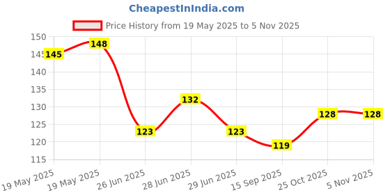flipkart.com arti Wet Microfiber, Sponge Cleaning Cloth arti Price History Graph from 19 May 2025 to 3 Nov 2025