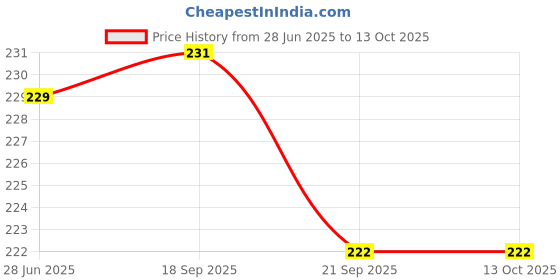 flipkart.com artic height Exercise Machine Attachment Pulley 4-inch with Inbuilt Bush and Bearing Pack of 1 Climbing Pulley artic height Price History Graph from 28 Jun 2025 to 13 Oct 2025
