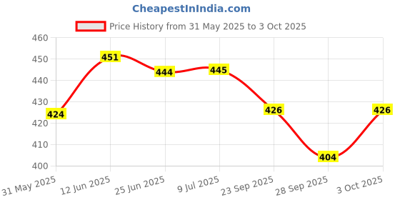 flipkart.com artic height GYM MACHINE WIRE-6mm 10 METER Transparent Climbing Pulley artic height Price History Graph from 31 May 2025 to 3 Oct 2025